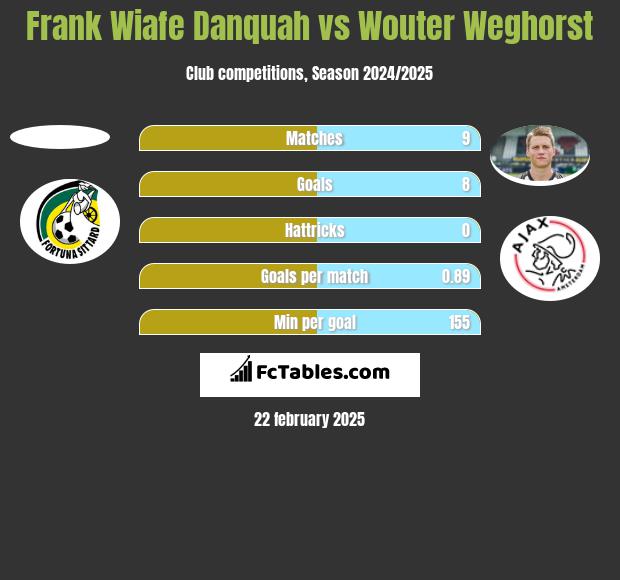 Frank Wiafe Danquah vs Wouter Weghorst h2h player stats