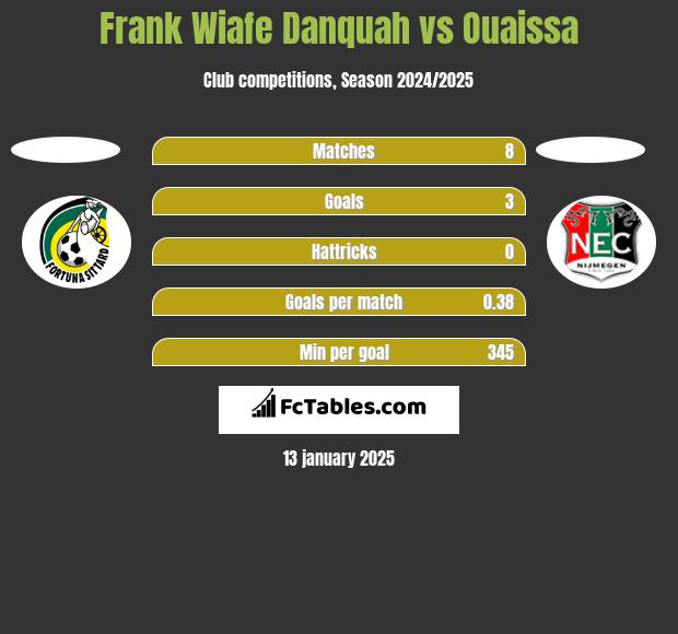 Frank Wiafe Danquah vs Ouaissa h2h player stats