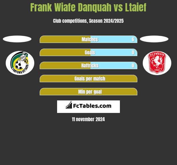 Frank Wiafe Danquah vs Ltaief h2h player stats