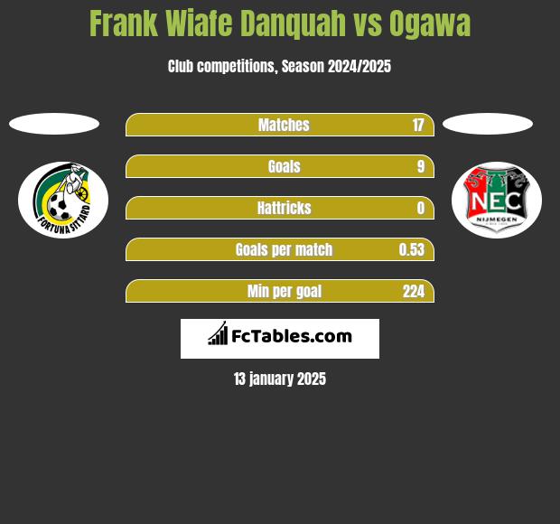 Frank Wiafe Danquah vs Ogawa h2h player stats