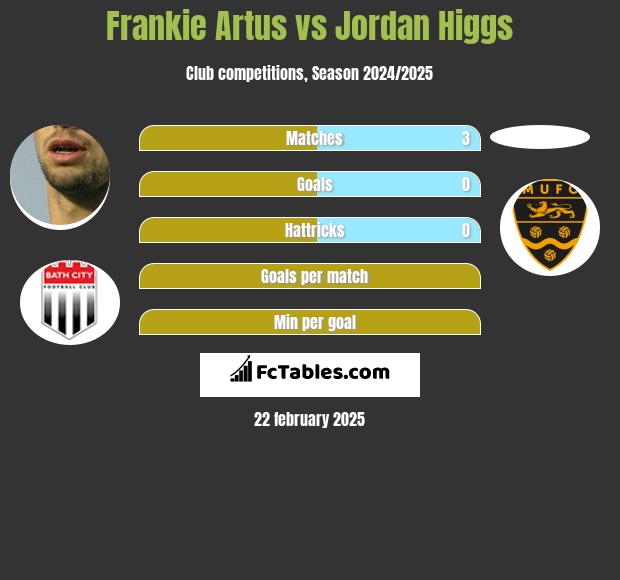 Frankie Artus vs Jordan Higgs h2h player stats