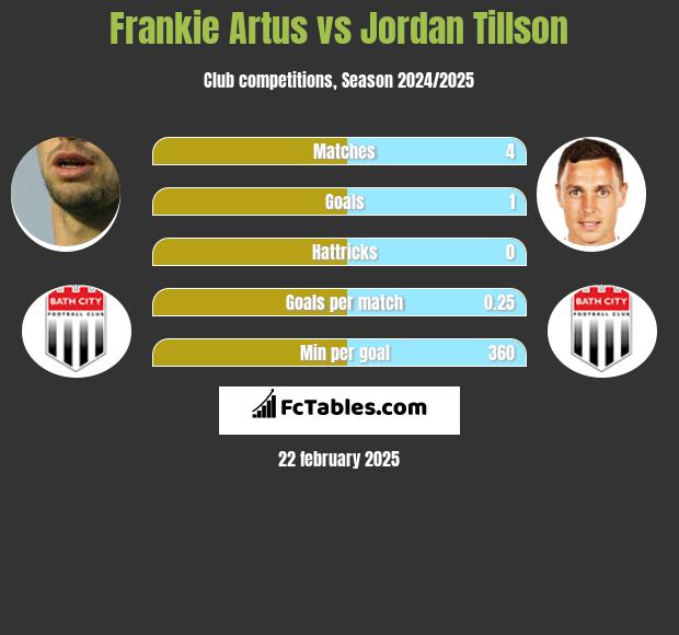 Frankie Artus vs Jordan Tillson h2h player stats