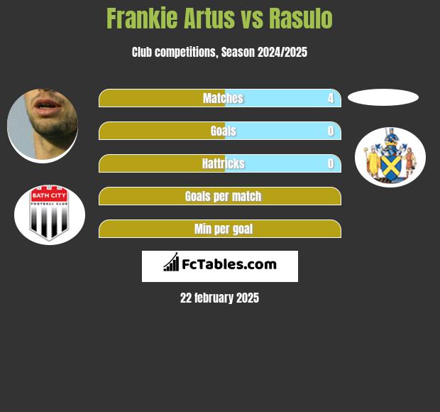 Frankie Artus vs Rasulo h2h player stats