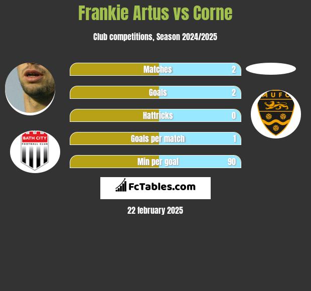 Frankie Artus vs Corne h2h player stats