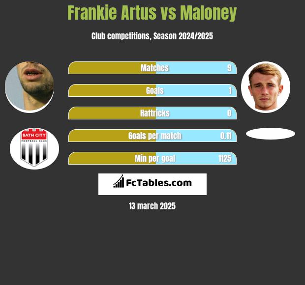 Frankie Artus vs Maloney h2h player stats