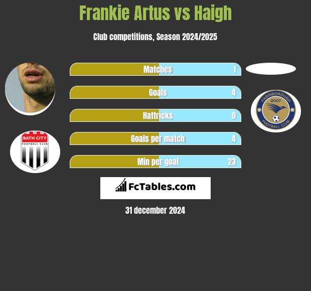 Frankie Artus vs Haigh h2h player stats