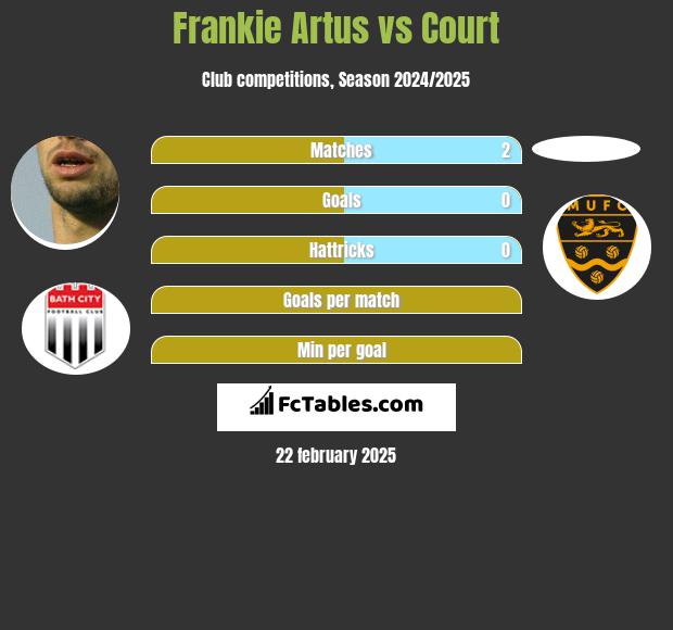 Frankie Artus vs Court h2h player stats