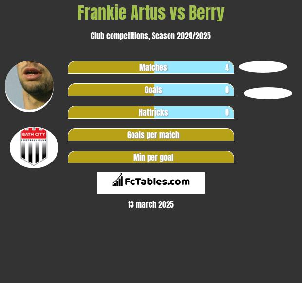 Frankie Artus vs Berry h2h player stats