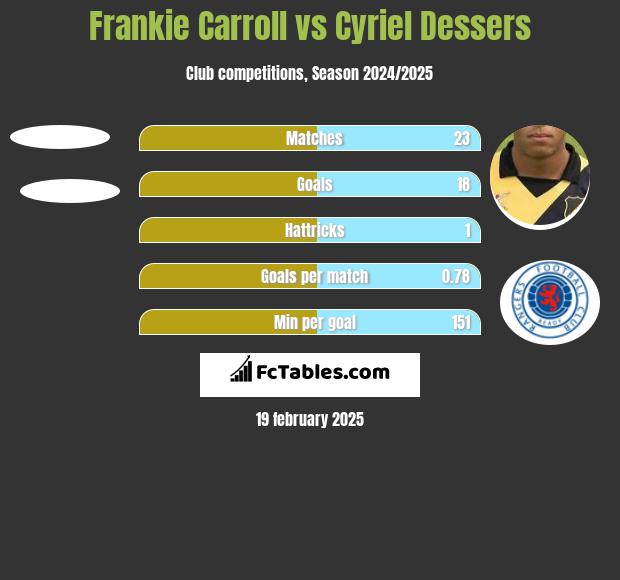 Frankie Carroll vs Cyriel Dessers h2h player stats