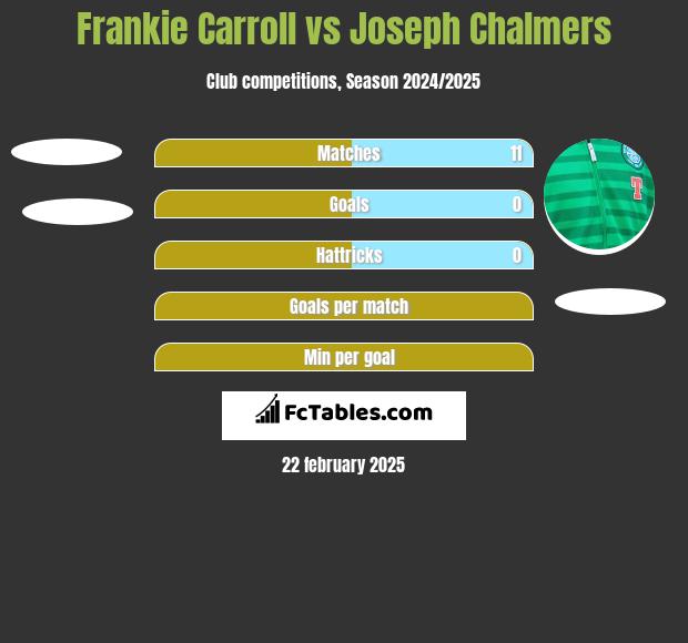 Frankie Carroll vs Joseph Chalmers h2h player stats