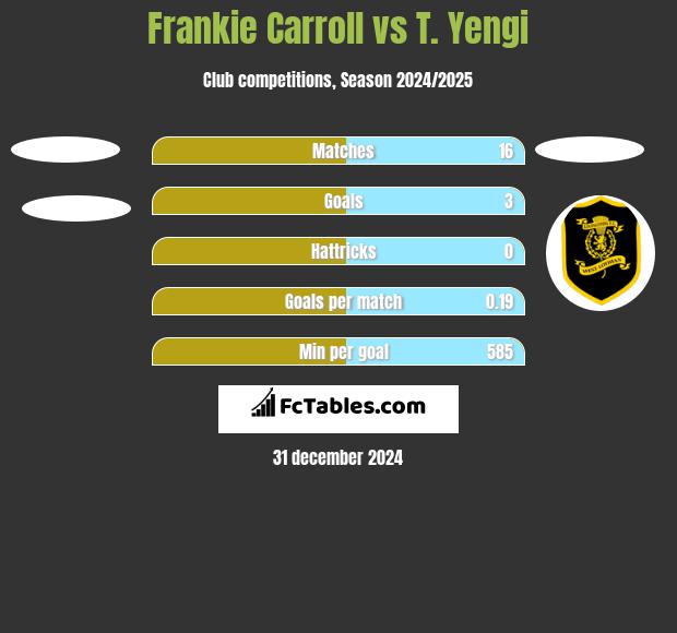 Frankie Carroll vs T. Yengi h2h player stats