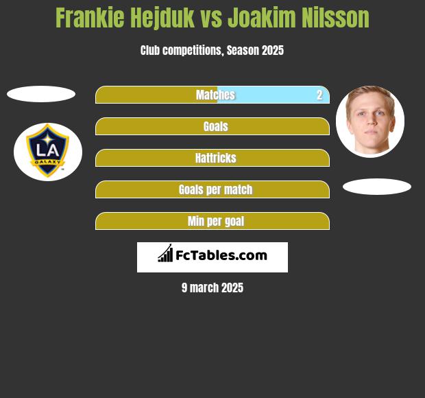 Frankie Hejduk vs Joakim Nilsson h2h player stats