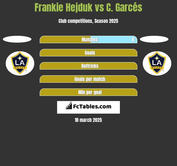 Frankie Hejduk vs C. Garcés h2h player stats