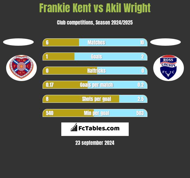 Frankie Kent vs Akil Wright h2h player stats