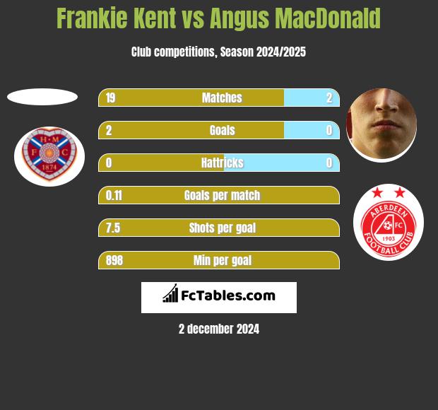 Frankie Kent vs Angus MacDonald h2h player stats