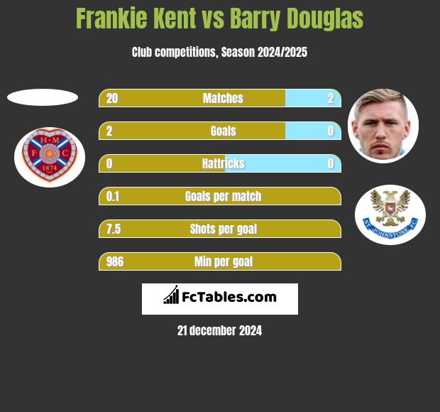 Frankie Kent vs Barry Douglas h2h player stats