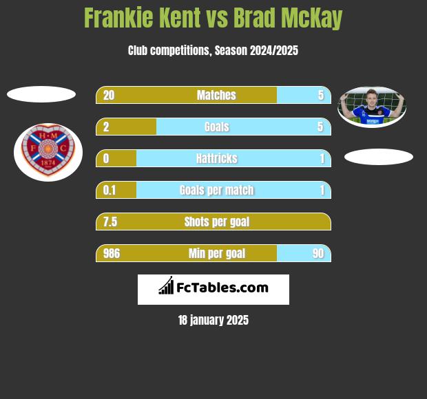 Frankie Kent vs Brad McKay h2h player stats