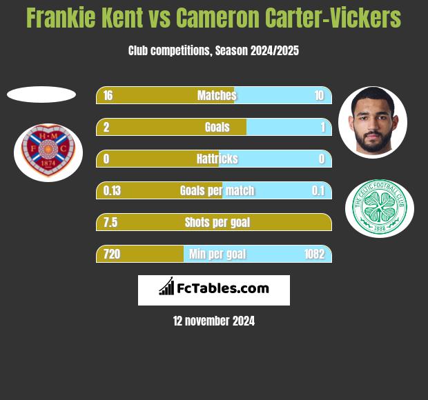 Frankie Kent vs Cameron Carter-Vickers h2h player stats