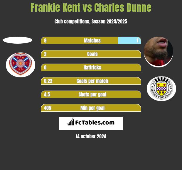 Frankie Kent vs Charles Dunne h2h player stats