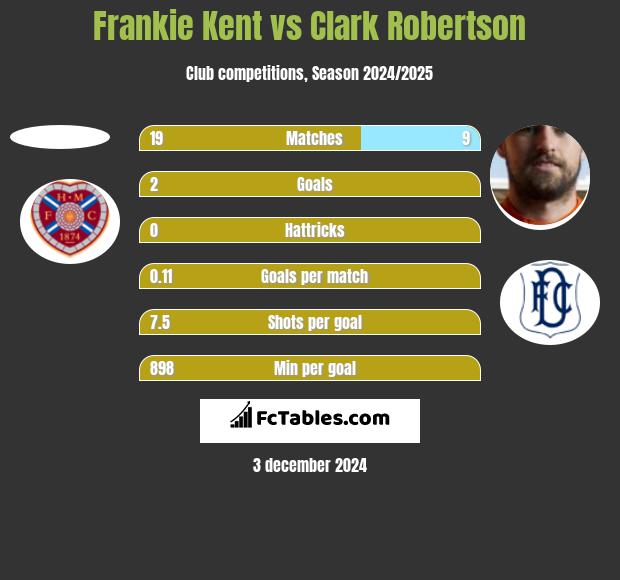 Frankie Kent vs Clark Robertson h2h player stats