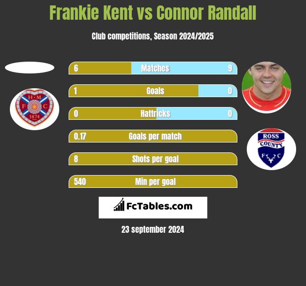 Frankie Kent vs Connor Randall h2h player stats