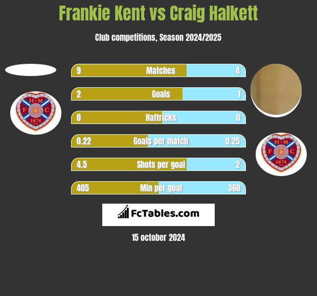 Frankie Kent vs Craig Halkett h2h player stats