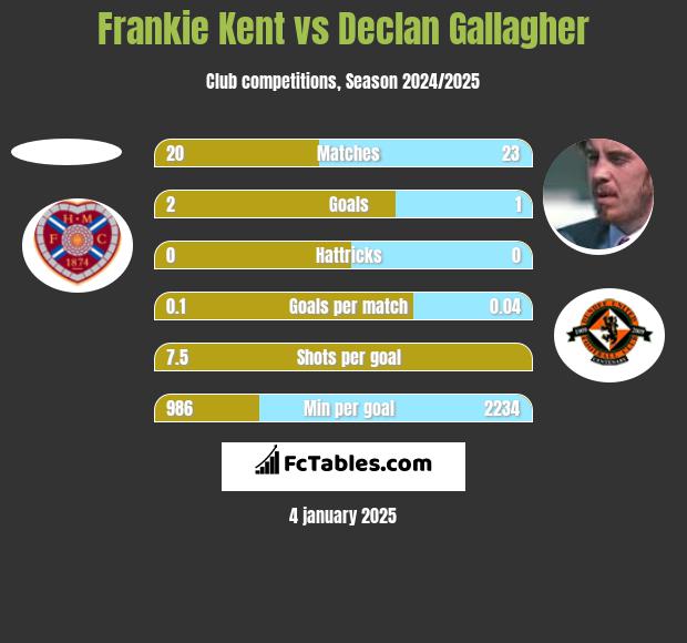 Frankie Kent vs Declan Gallagher h2h player stats