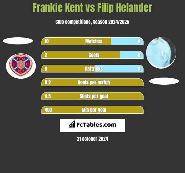 Frankie Kent vs Filip Helander h2h player stats