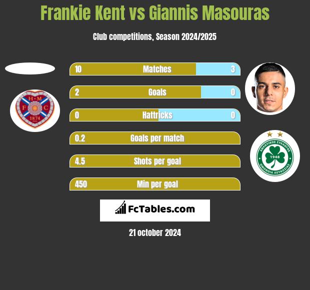 Frankie Kent vs Giannis Masouras h2h player stats