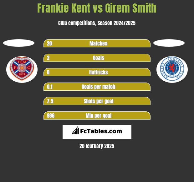 Frankie Kent vs Girem Smith h2h player stats