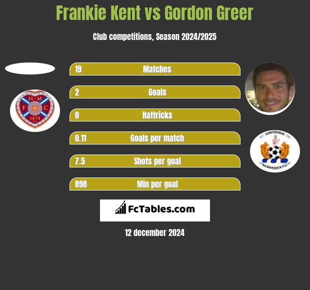 Frankie Kent vs Gordon Greer h2h player stats