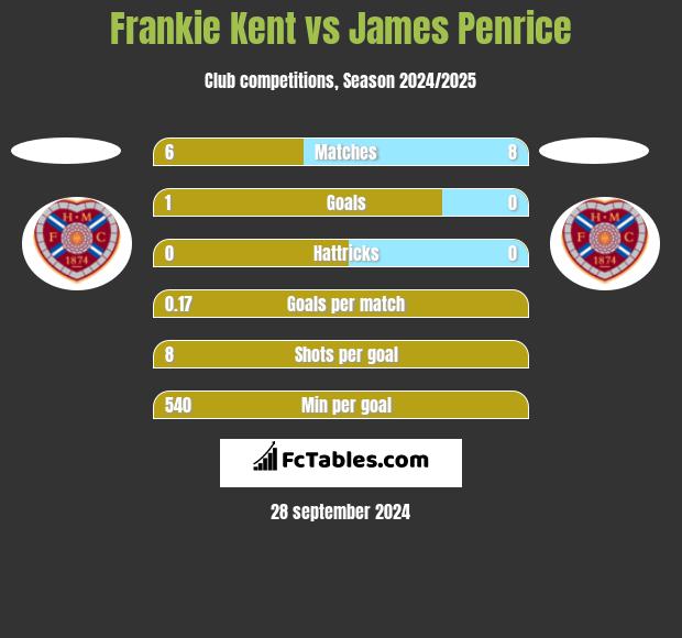 Frankie Kent vs James Penrice h2h player stats