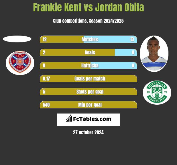 Frankie Kent vs Jordan Obita h2h player stats