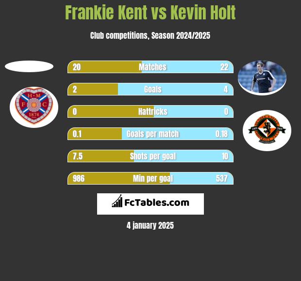 Frankie Kent vs Kevin Holt h2h player stats