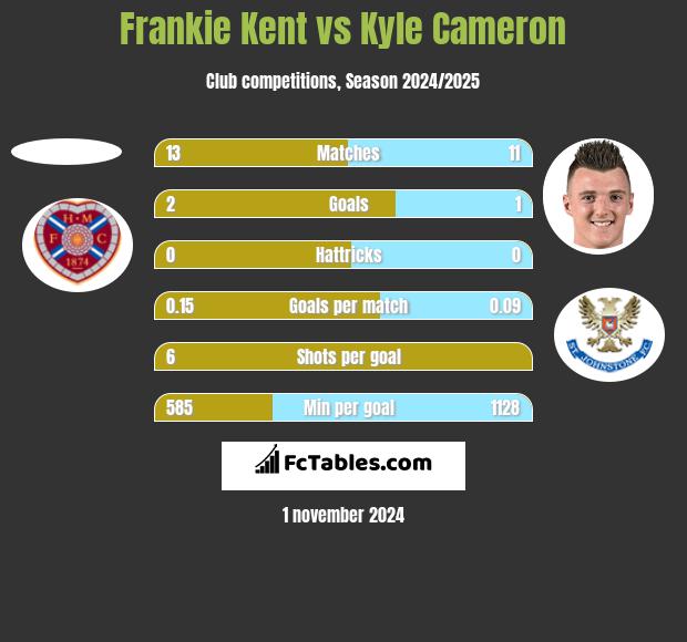 Frankie Kent vs Kyle Cameron h2h player stats