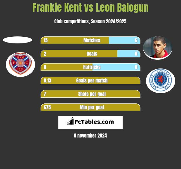 Frankie Kent vs Leon Balogun h2h player stats