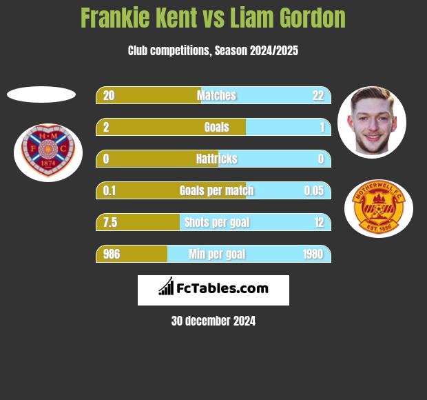 Frankie Kent vs Liam Gordon h2h player stats