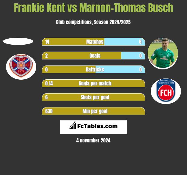 Frankie Kent vs Marnon-Thomas Busch h2h player stats