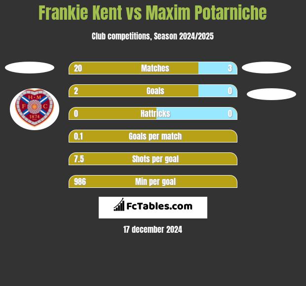 Frankie Kent vs Maxim Potarniche h2h player stats