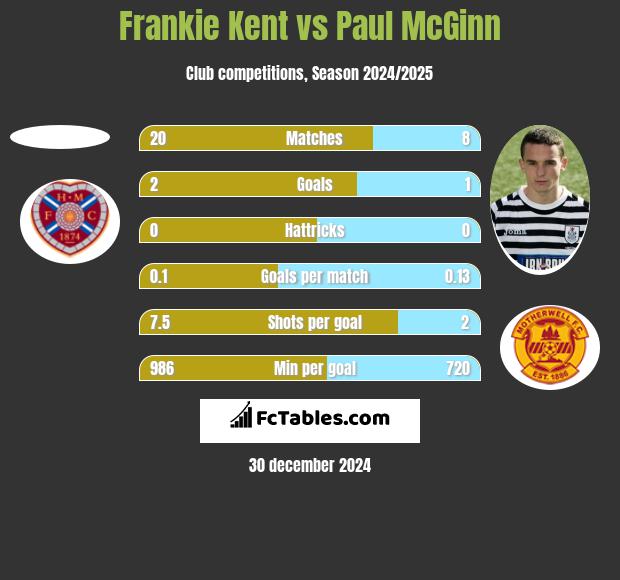 Frankie Kent vs Paul McGinn h2h player stats