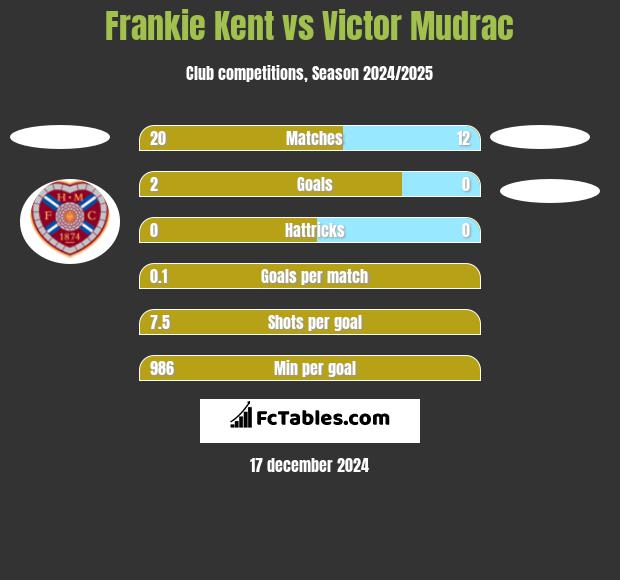 Frankie Kent vs Victor Mudrac h2h player stats