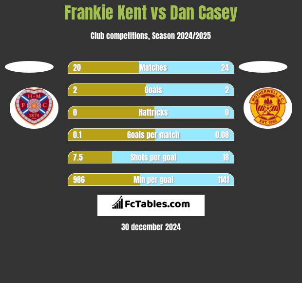 Frankie Kent vs Dan Casey h2h player stats