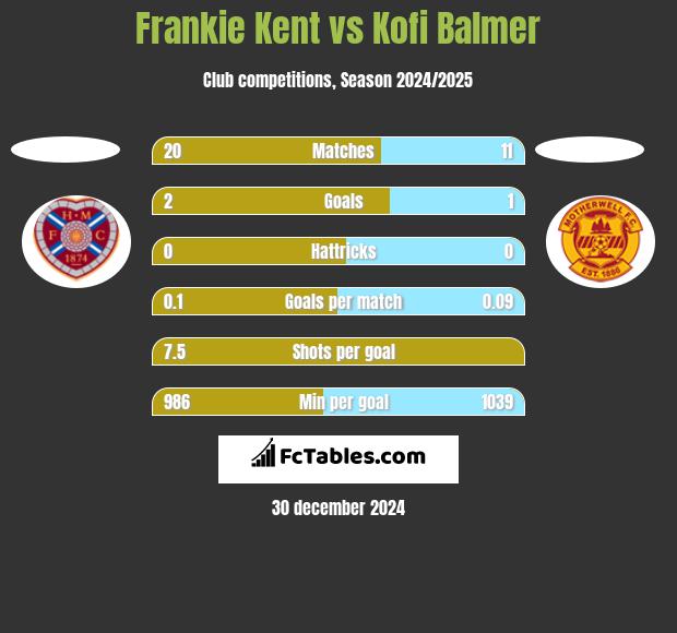 Frankie Kent vs Kofi Balmer h2h player stats