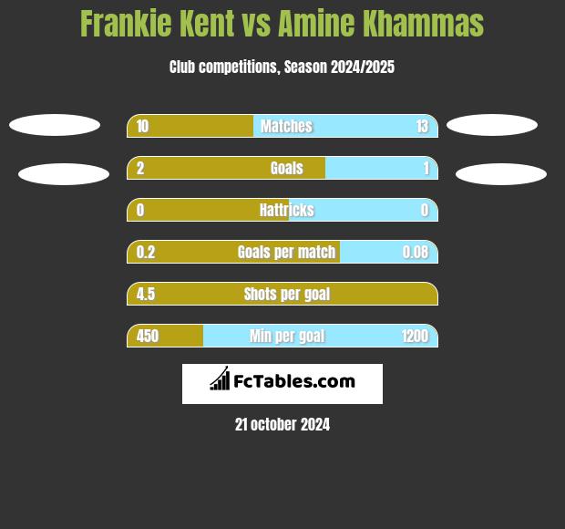 Frankie Kent vs Amine Khammas h2h player stats