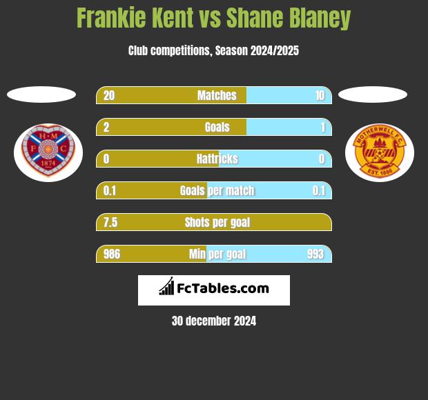 Frankie Kent vs Shane Blaney h2h player stats