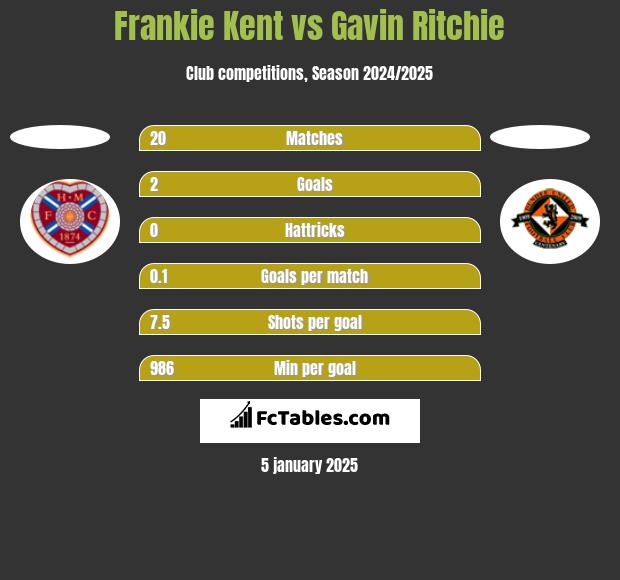 Frankie Kent vs Gavin Ritchie h2h player stats