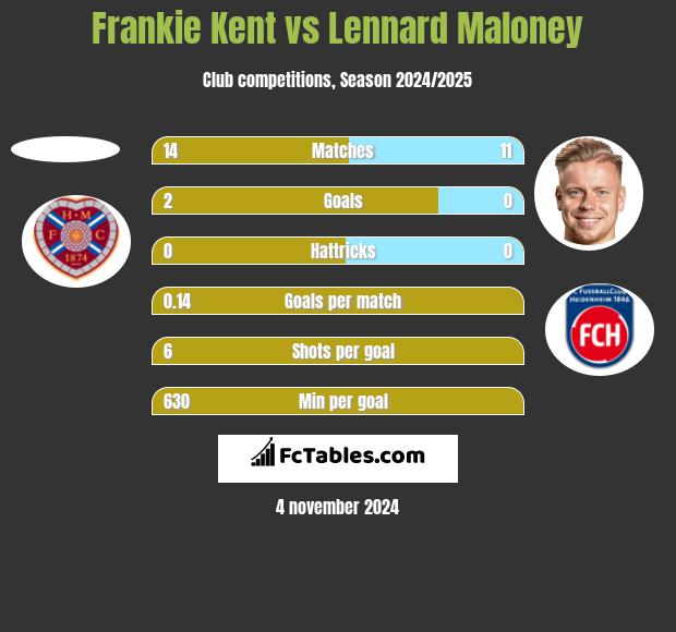 Frankie Kent vs Lennard Maloney h2h player stats