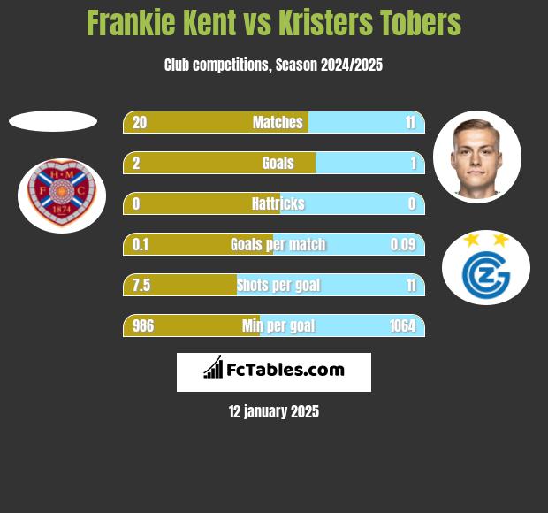 Frankie Kent vs Kristers Tobers h2h player stats