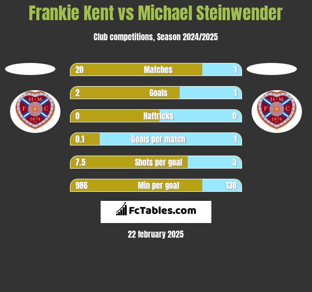 Frankie Kent vs Michael Steinwender h2h player stats