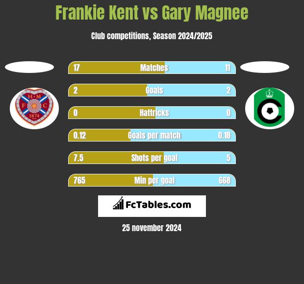 Frankie Kent vs Gary Magnee h2h player stats